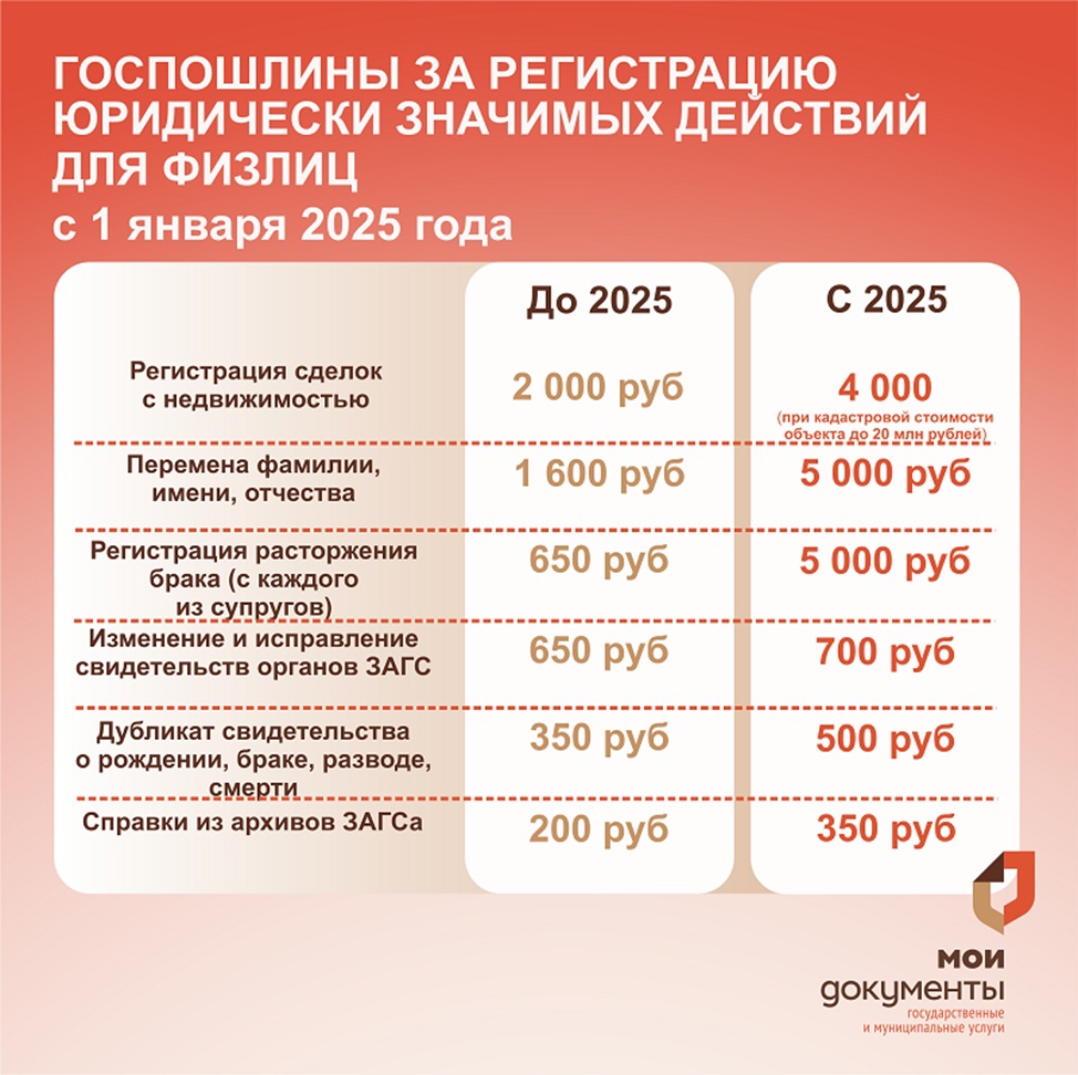 С 1 января 2025 года ряд госпошлин для физических лиц станет выше.