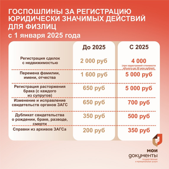 С 1 января 2025 года ряд госпошлин для физических лиц станет выше. С 1 января 2025 года ряд госпошлин для физических лиц станет выше.